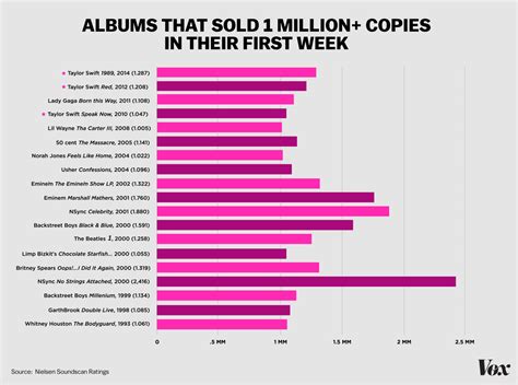 How Many Copies of 1989 Would Taylor Swift Have...