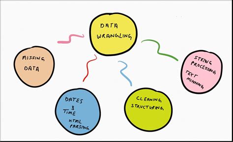 Image result for Data Wrangling Project
