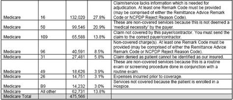 Visionworks United Healthcare: United Healthcare Denial Codes