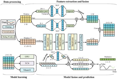 Multi-Model Fusion Demand Forecasting Framework Based on Attention ...