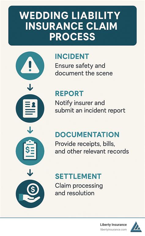 Wedding liability insurance cost: 7 Key Savings for 2025