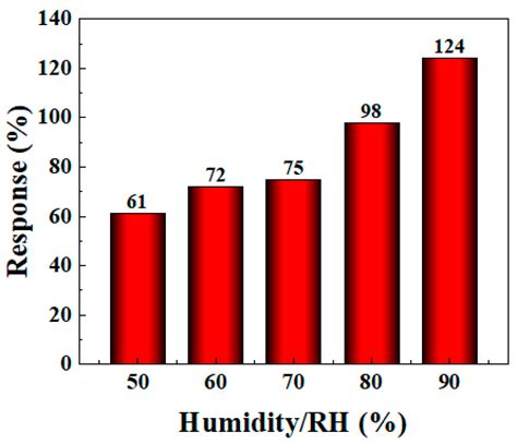 High Sensitivity Bi2O3/Ti3C2Tx Ammonia Sensor Based on Improved ...
