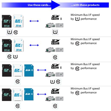 SD Speed Class