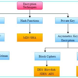 Image result for Encryption Algorithms Comparison Table