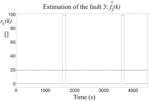 Data–Driven Fault Diagnosis of a Wind Farm Benchmark Model