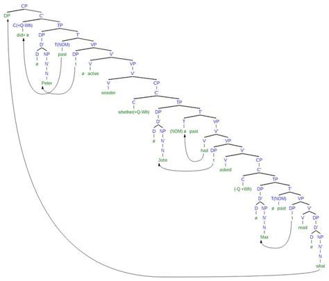 Image result for How to Generate a Syntax Tree