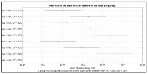 A Simulation Study to Assess the Factors of Influence on Mean and ...