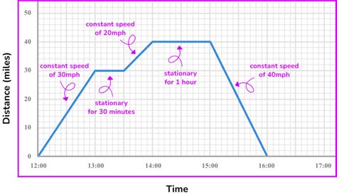 Speed Distance Time Graphs 的图像结果