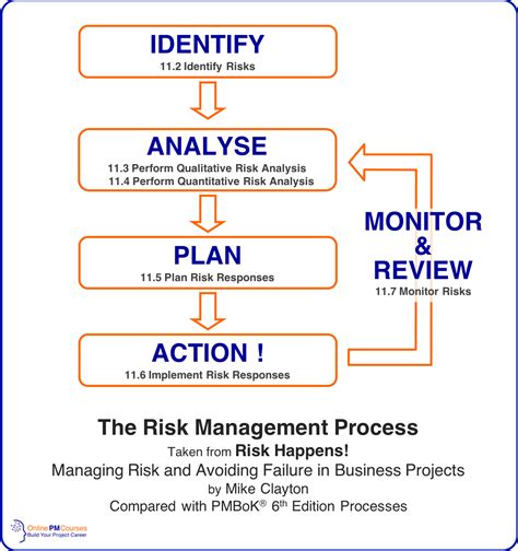 Risk Management Process 的图像结果