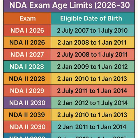 NDA Exam Age Limit & Eligibility for NDA 1 & NDA 2