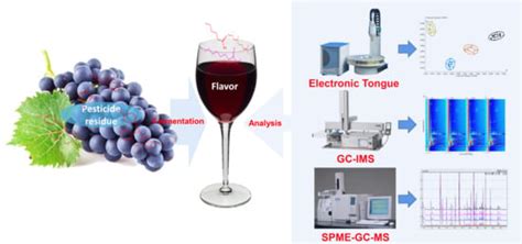 Influence of Triazole Pesticides on Wine Flavor and Quality Based on ...