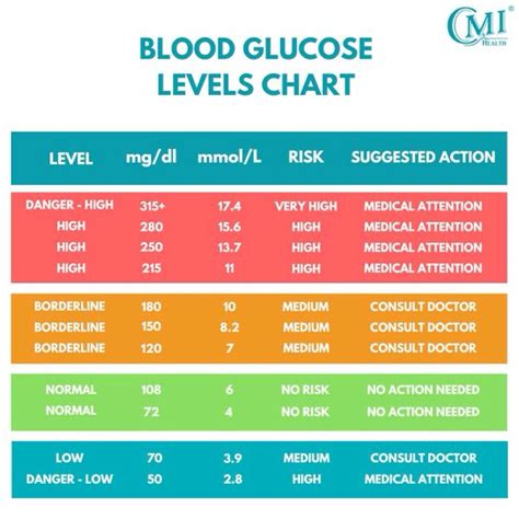 Comprehensive Blood Glucose Level Chart: Understand and Manage Your ...