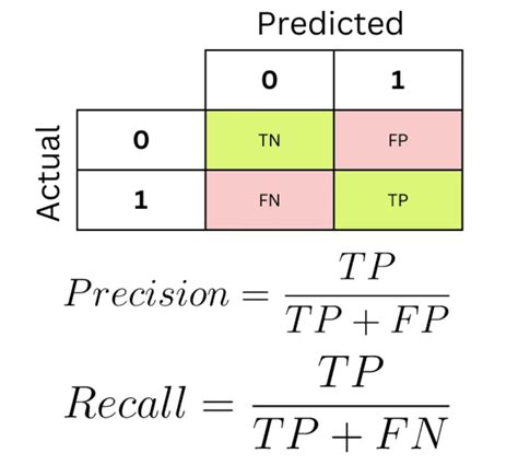 Image result for Precision and Recall Explained
