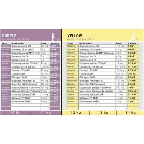 Updated Broselow Tape