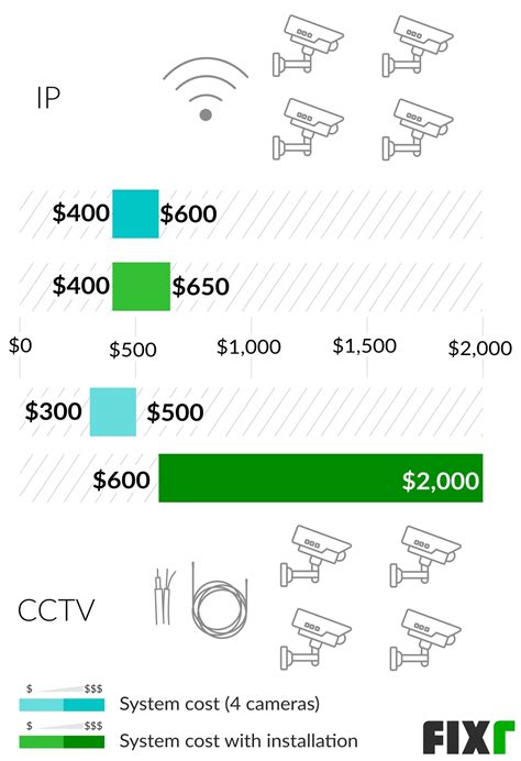 Cost to Install Video Surveillance Cameras | Security Camera Price