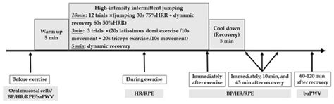 IJERPH | Special Issue : Exercise and Cardiovascular Health/Disease