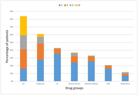 A Comprehensive Overview of Polypharmacy in Elderly Patients in Saudi ...