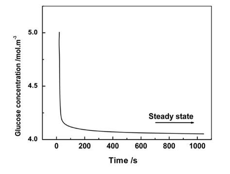 Modeling and Simulation of Enzymatic Biofuel Cells with Three ...