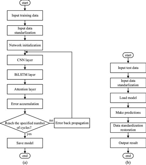 Model Training Process 的图像结果