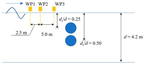 Large Scale Experimental Study on Waves and Submerged Horizontal Cylinders
