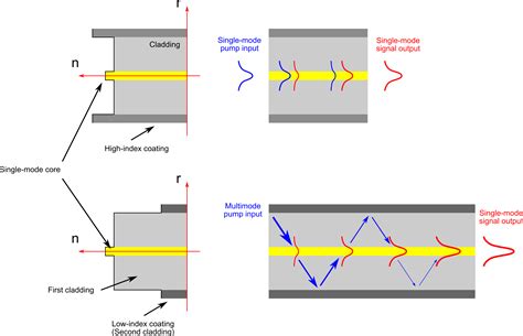 Cladding of Fiber 的图像结果