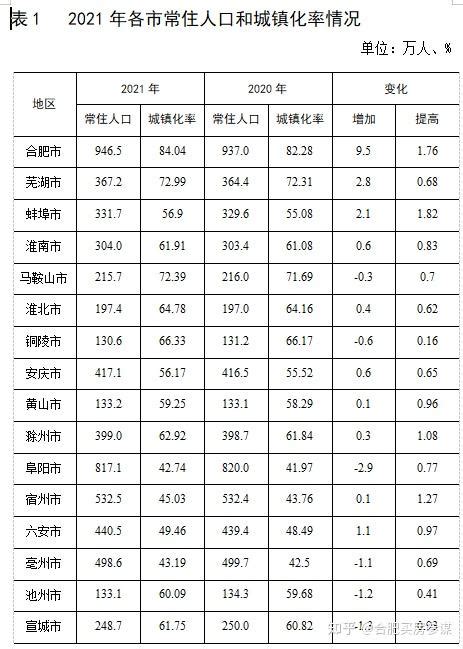 安徽省各市人口排名_安徽各县人口数量排行