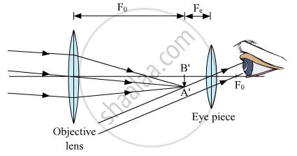 Telescope Class 12 Physics 的图像结果