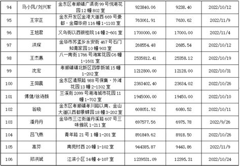 金华市第一批购房补贴人员名单公示 金华信义居