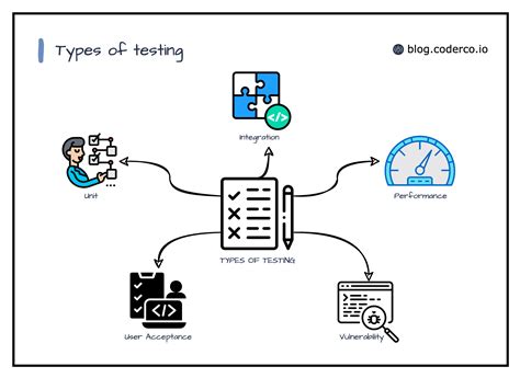 Image result for Various Types of Testing in DevOps