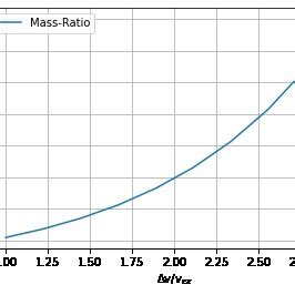 Image result for Delta-v Formula
