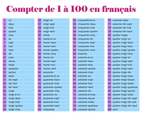 French Numbers Chart 1 100