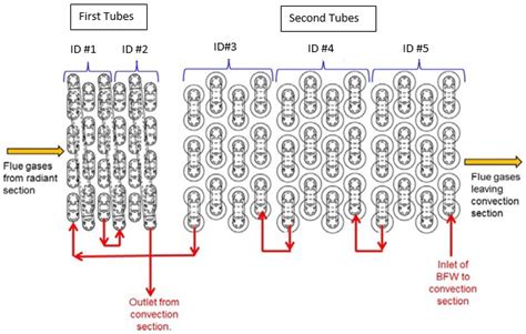 Three-Dimensional CFD Model Development and Validation for Once-Through ...