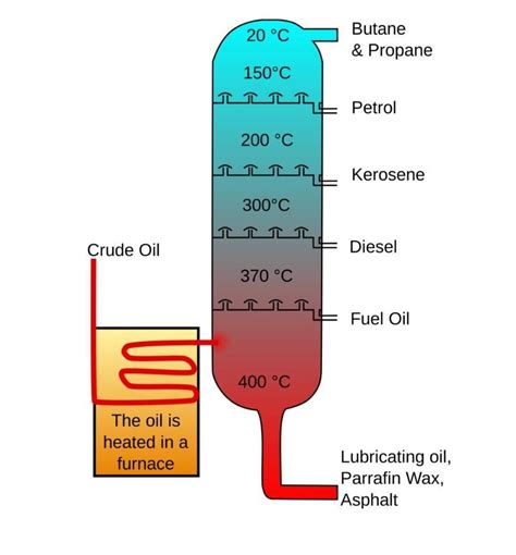 What is refining of petroleum? Explain refining of petroleum with a ...