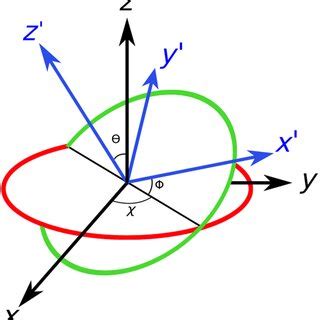 Image result for Euler Angles Explained