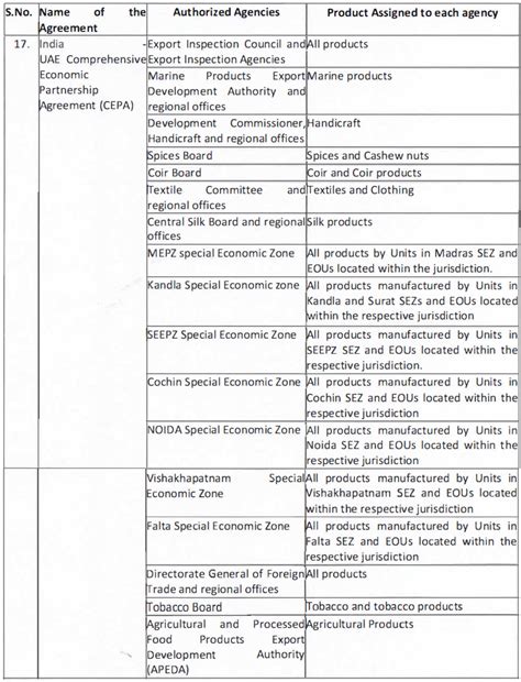 DGFT amends Lists of Agencies Authorised to issue Certificate of Origin ...