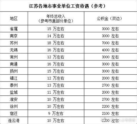2023年徐州事业单位工资标准及调整表,徐州事业单位工资待遇(最新)