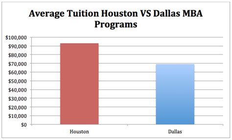 MBA Programs in DFW 的图像结果