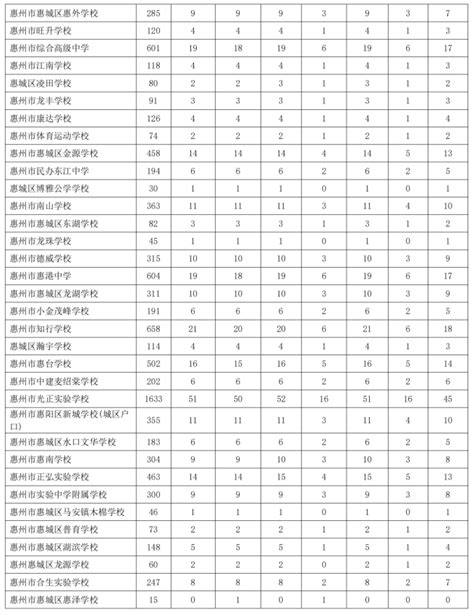 惠州市教育考试中心查分：2022年广东惠州中考成绩查询入口已开通（7月5日）