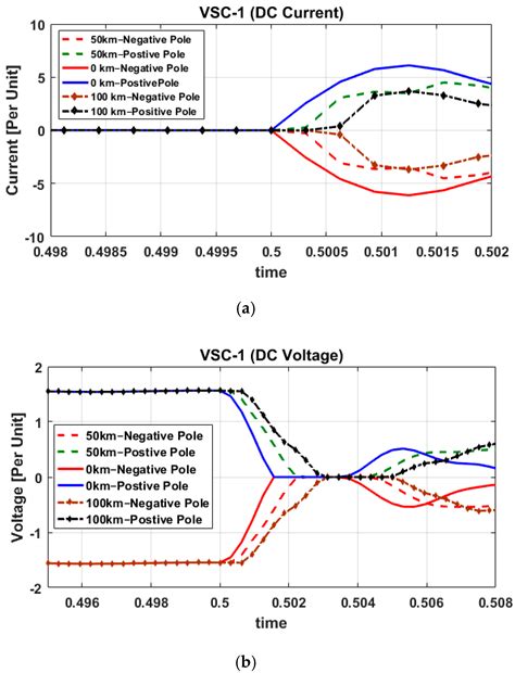 A Comprehensive Survey of HVDC Protection System: Fault Analysis ...