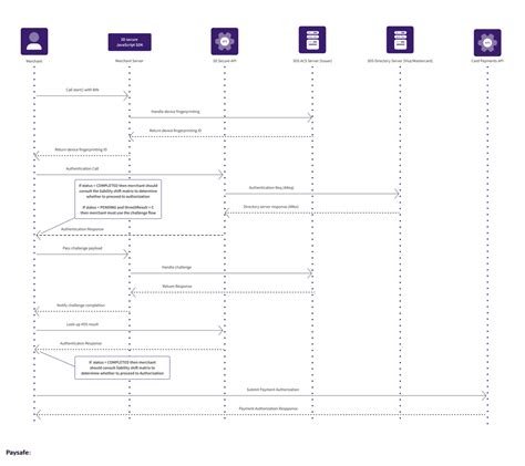 Image result for Paysafe API Key