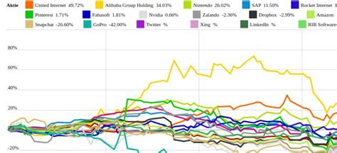 Fabasoft und GoPro vs. RIB Software und Alibaba Group Holding ...
