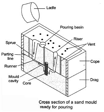 Metal Casting - 1 - Mechanical Engineering SSC JE (Technical) PDF Download
