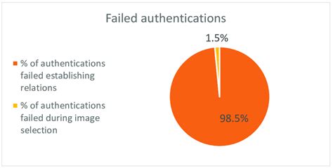 Image result for Authentication Failed Fix