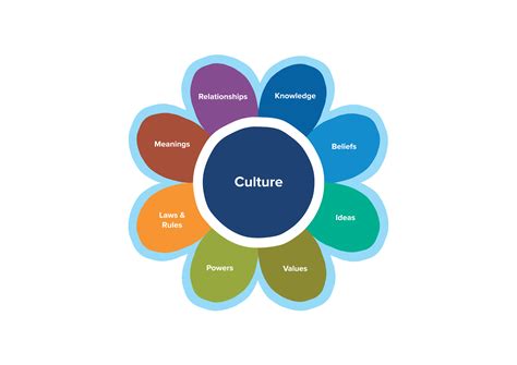 Culture Elements 的图像结果