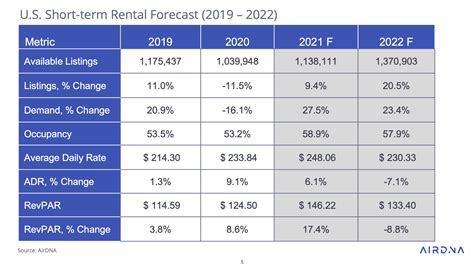 2021 - 2023 US Short-term rental market trends, according to AirDNA ...