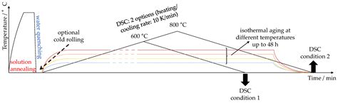 A Comparative Differential Scanning Calorimetry Study of Precipitation ...