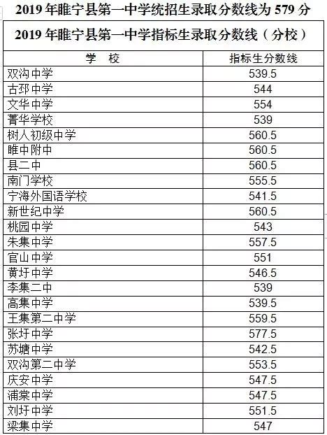 2019睢宁县第一批录取四星级普通高中分数线是多少_中考信息网手机版