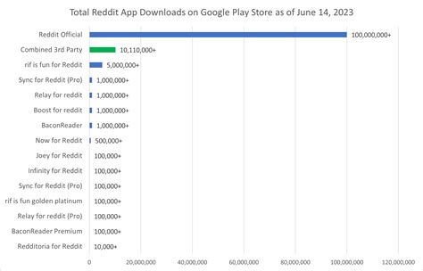 [OC] Total reddit app downloads on Google Play Store as of June 14 ...