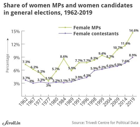 Verdict 2019 in charts and maps: Lok Sabha has more women MPs than ever ...