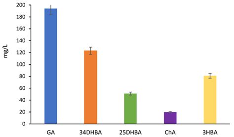 Chemical Composition, Antioxidant Potential, and Antimicrobial Activity ...